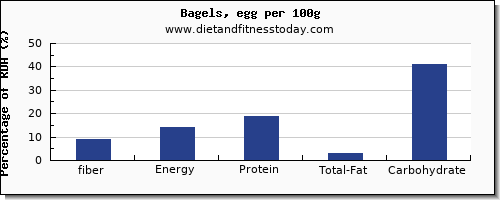 fiber and nutrition facts in a bagel per 100g
